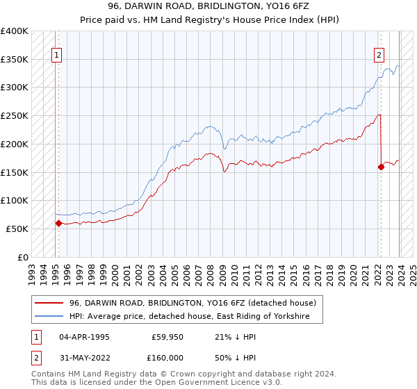 96, DARWIN ROAD, BRIDLINGTON, YO16 6FZ: Price paid vs HM Land Registry's House Price Index