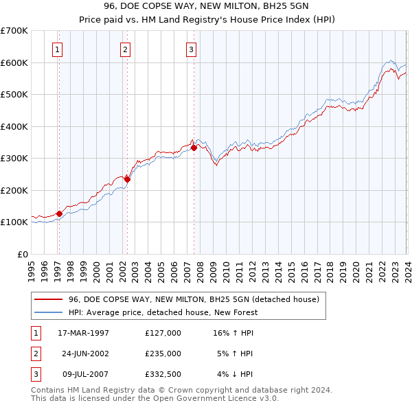 96, DOE COPSE WAY, NEW MILTON, BH25 5GN: Price paid vs HM Land Registry's House Price Index