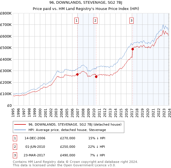 96, DOWNLANDS, STEVENAGE, SG2 7BJ: Price paid vs HM Land Registry's House Price Index
