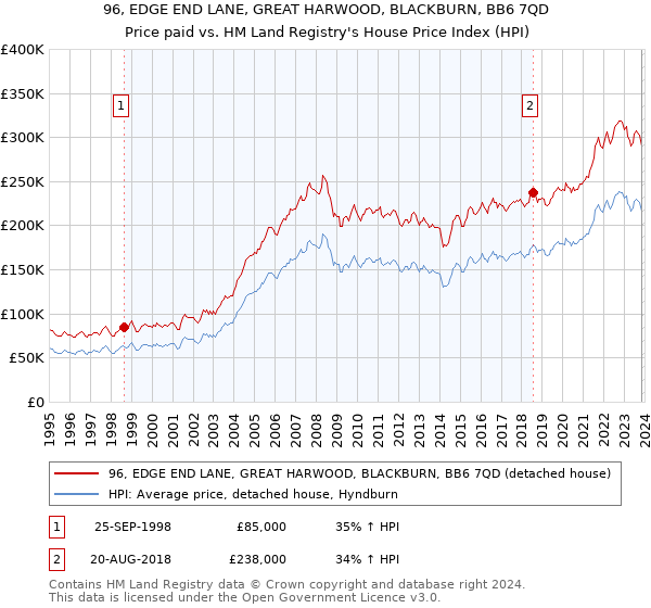 96, EDGE END LANE, GREAT HARWOOD, BLACKBURN, BB6 7QD: Price paid vs HM Land Registry's House Price Index