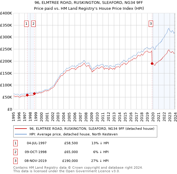 96, ELMTREE ROAD, RUSKINGTON, SLEAFORD, NG34 9FF: Price paid vs HM Land Registry's House Price Index