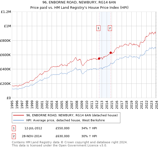 96, ENBORNE ROAD, NEWBURY, RG14 6AN: Price paid vs HM Land Registry's House Price Index