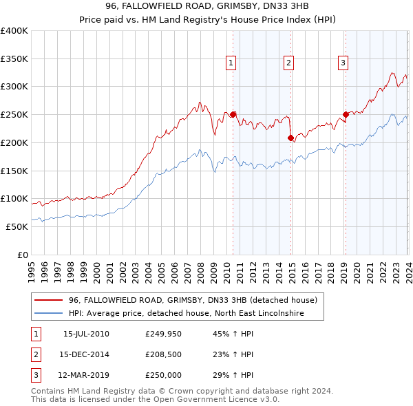 96, FALLOWFIELD ROAD, GRIMSBY, DN33 3HB: Price paid vs HM Land Registry's House Price Index
