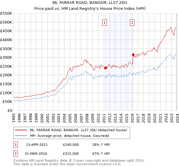 96, FARRAR ROAD, BANGOR, LL57 2DU: Price paid vs HM Land Registry's House Price Index