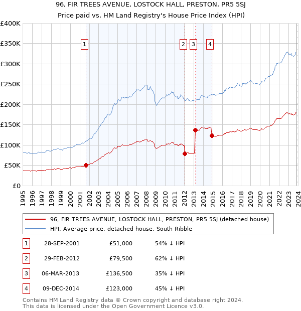 96, FIR TREES AVENUE, LOSTOCK HALL, PRESTON, PR5 5SJ: Price paid vs HM Land Registry's House Price Index