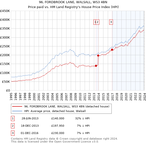 96, FORDBROOK LANE, WALSALL, WS3 4BN: Price paid vs HM Land Registry's House Price Index