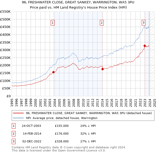 96, FRESHWATER CLOSE, GREAT SANKEY, WARRINGTON, WA5 3PU: Price paid vs HM Land Registry's House Price Index