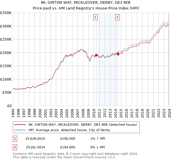 96, GIRTON WAY, MICKLEOVER, DERBY, DE3 9EB: Price paid vs HM Land Registry's House Price Index