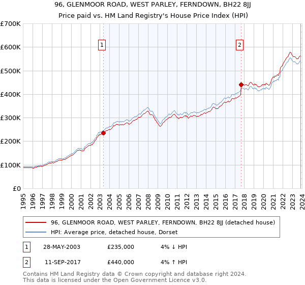 96, GLENMOOR ROAD, WEST PARLEY, FERNDOWN, BH22 8JJ: Price paid vs HM Land Registry's House Price Index