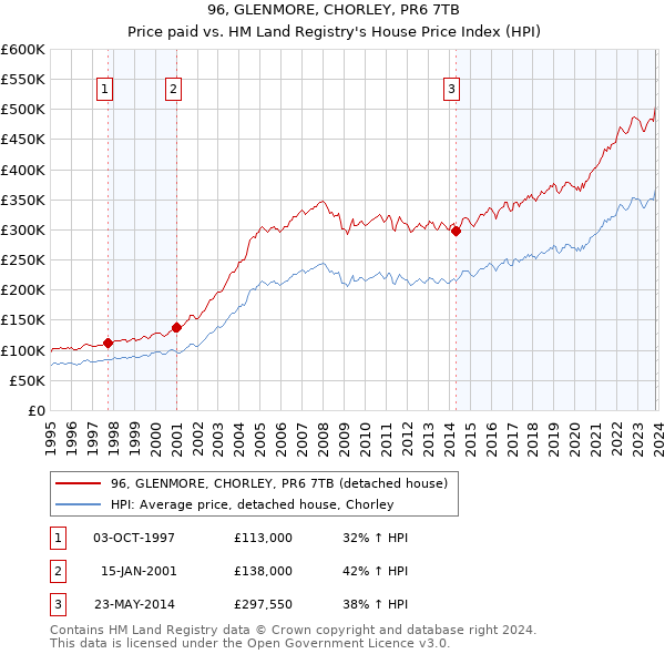 96, GLENMORE, CHORLEY, PR6 7TB: Price paid vs HM Land Registry's House Price Index