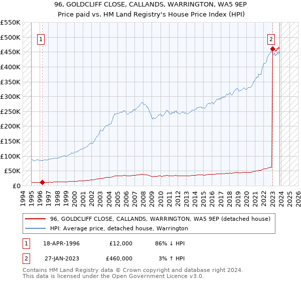 96, GOLDCLIFF CLOSE, CALLANDS, WARRINGTON, WA5 9EP: Price paid vs HM Land Registry's House Price Index