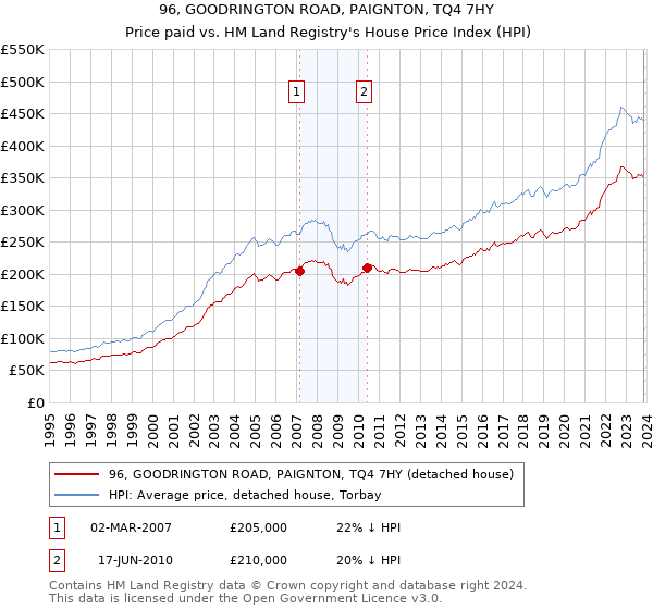 96, GOODRINGTON ROAD, PAIGNTON, TQ4 7HY: Price paid vs HM Land Registry's House Price Index