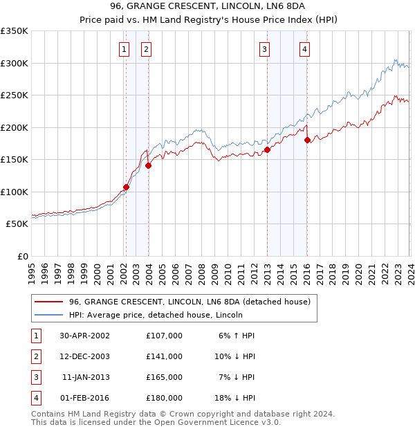 96, GRANGE CRESCENT, LINCOLN, LN6 8DA: Price paid vs HM Land Registry's House Price Index