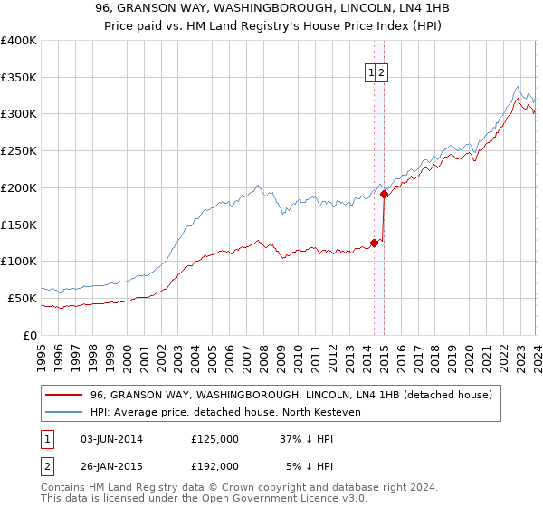 96, GRANSON WAY, WASHINGBOROUGH, LINCOLN, LN4 1HB: Price paid vs HM Land Registry's House Price Index