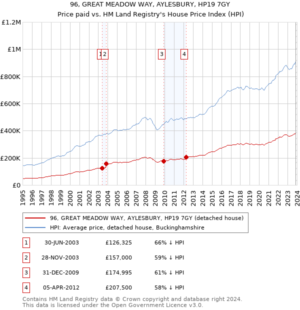 96, GREAT MEADOW WAY, AYLESBURY, HP19 7GY: Price paid vs HM Land Registry's House Price Index
