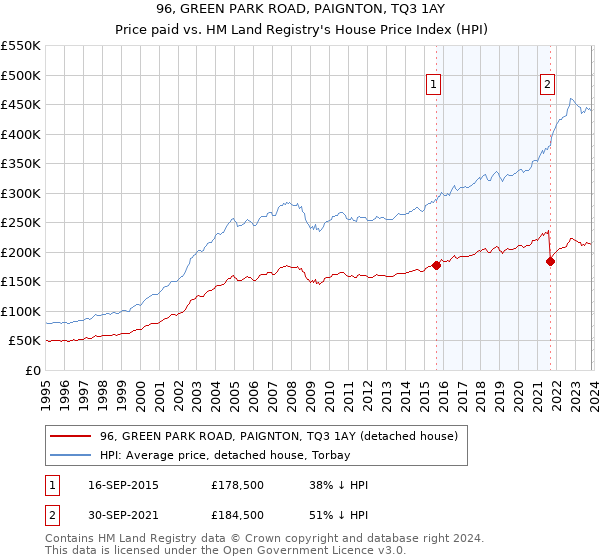 96, GREEN PARK ROAD, PAIGNTON, TQ3 1AY: Price paid vs HM Land Registry's House Price Index