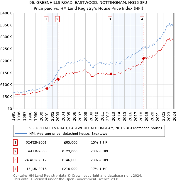 96, GREENHILLS ROAD, EASTWOOD, NOTTINGHAM, NG16 3FU: Price paid vs HM Land Registry's House Price Index