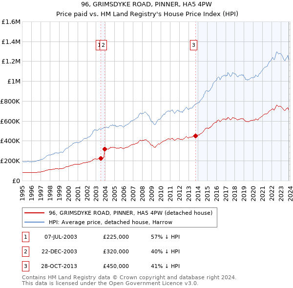 96, GRIMSDYKE ROAD, PINNER, HA5 4PW: Price paid vs HM Land Registry's House Price Index