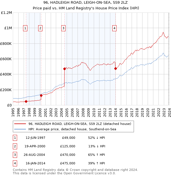 96, HADLEIGH ROAD, LEIGH-ON-SEA, SS9 2LZ: Price paid vs HM Land Registry's House Price Index