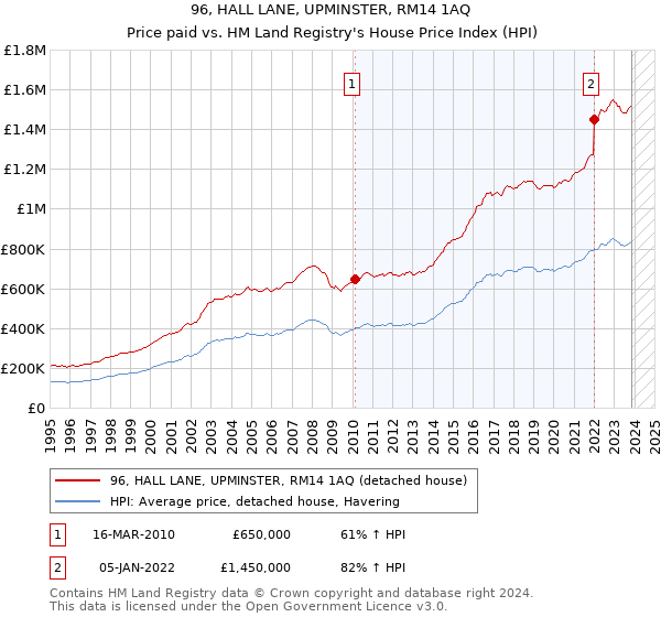 96, HALL LANE, UPMINSTER, RM14 1AQ: Price paid vs HM Land Registry's House Price Index