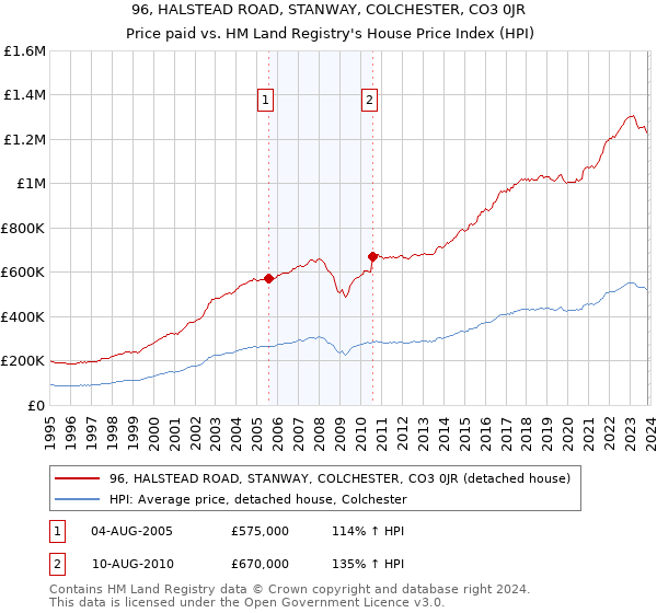 96, HALSTEAD ROAD, STANWAY, COLCHESTER, CO3 0JR: Price paid vs HM Land Registry's House Price Index