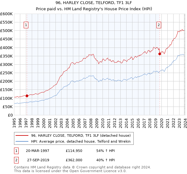 96, HARLEY CLOSE, TELFORD, TF1 3LF: Price paid vs HM Land Registry's House Price Index
