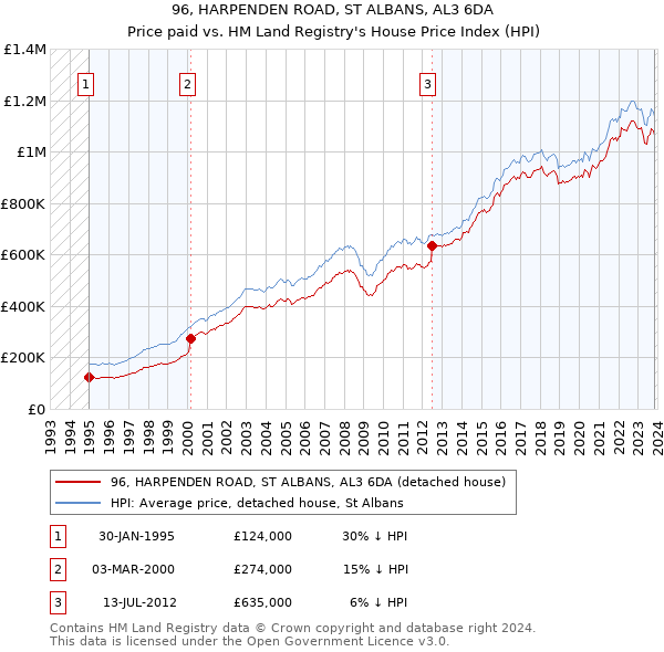 96, HARPENDEN ROAD, ST ALBANS, AL3 6DA: Price paid vs HM Land Registry's House Price Index