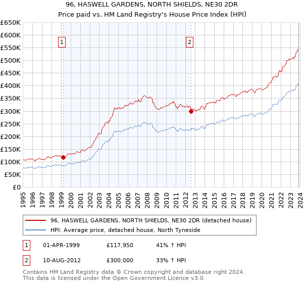 96, HASWELL GARDENS, NORTH SHIELDS, NE30 2DR: Price paid vs HM Land Registry's House Price Index