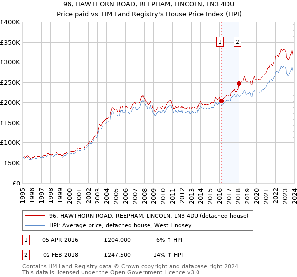 96, HAWTHORN ROAD, REEPHAM, LINCOLN, LN3 4DU: Price paid vs HM Land Registry's House Price Index