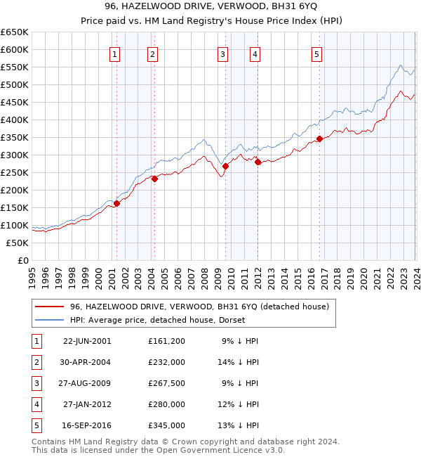 96, HAZELWOOD DRIVE, VERWOOD, BH31 6YQ: Price paid vs HM Land Registry's House Price Index