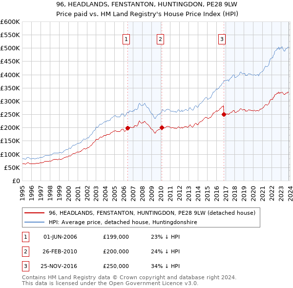 96, HEADLANDS, FENSTANTON, HUNTINGDON, PE28 9LW: Price paid vs HM Land Registry's House Price Index
