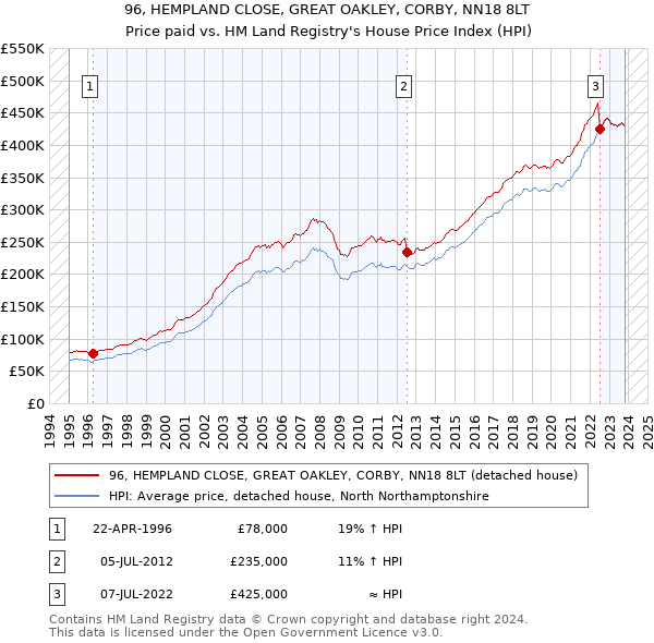 96, HEMPLAND CLOSE, GREAT OAKLEY, CORBY, NN18 8LT: Price paid vs HM Land Registry's House Price Index
