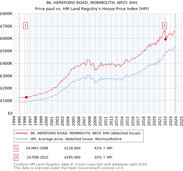 96, HEREFORD ROAD, MONMOUTH, NP25 3HH: Price paid vs HM Land Registry's House Price Index