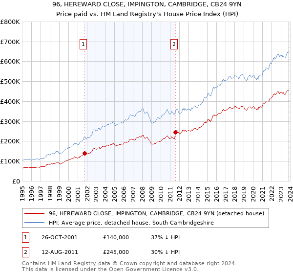 96, HEREWARD CLOSE, IMPINGTON, CAMBRIDGE, CB24 9YN: Price paid vs HM Land Registry's House Price Index