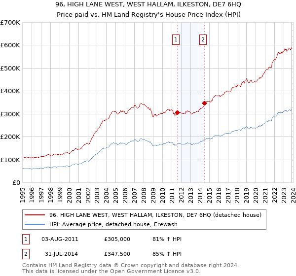 96, HIGH LANE WEST, WEST HALLAM, ILKESTON, DE7 6HQ: Price paid vs HM Land Registry's House Price Index