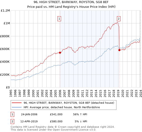 96, HIGH STREET, BARKWAY, ROYSTON, SG8 8EF: Price paid vs HM Land Registry's House Price Index