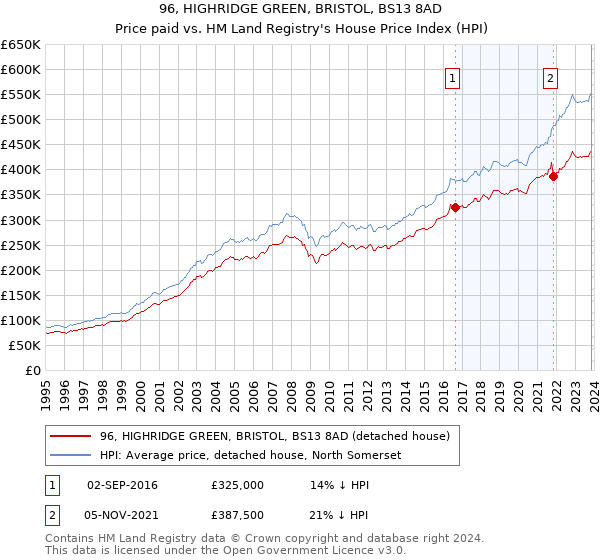 96, HIGHRIDGE GREEN, BRISTOL, BS13 8AD: Price paid vs HM Land Registry's House Price Index