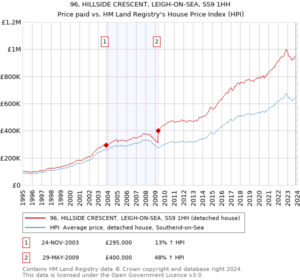 96, HILLSIDE CRESCENT, LEIGH-ON-SEA, SS9 1HH: Price paid vs HM Land Registry's House Price Index