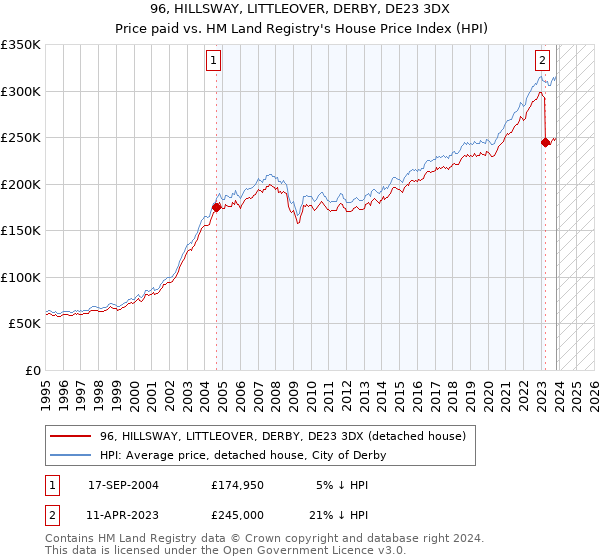 96, HILLSWAY, LITTLEOVER, DERBY, DE23 3DX: Price paid vs HM Land Registry's House Price Index