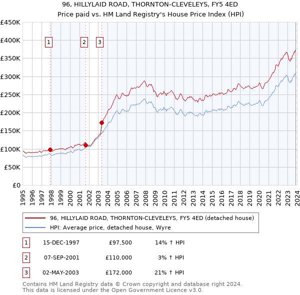 96, HILLYLAID ROAD, THORNTON-CLEVELEYS, FY5 4ED: Price paid vs HM Land Registry's House Price Index