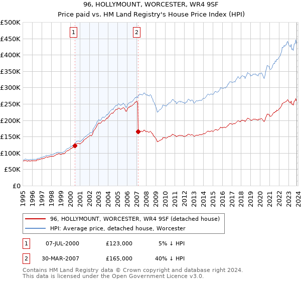 96, HOLLYMOUNT, WORCESTER, WR4 9SF: Price paid vs HM Land Registry's House Price Index