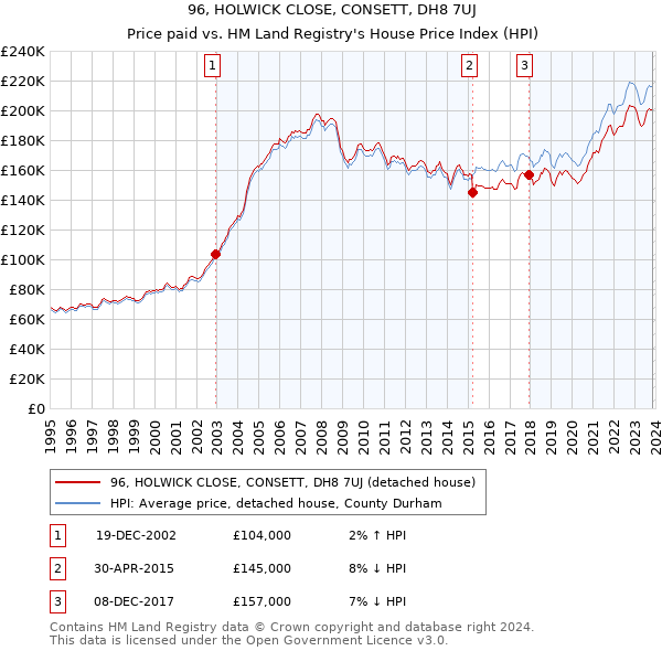 96, HOLWICK CLOSE, CONSETT, DH8 7UJ: Price paid vs HM Land Registry's House Price Index