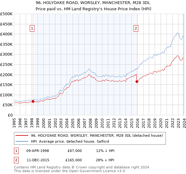 96, HOLYOAKE ROAD, WORSLEY, MANCHESTER, M28 3DL: Price paid vs HM Land Registry's House Price Index