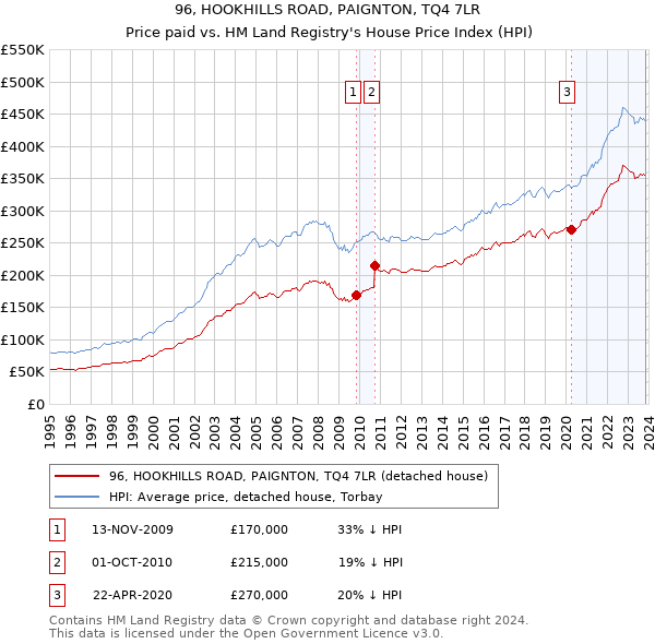 96, HOOKHILLS ROAD, PAIGNTON, TQ4 7LR: Price paid vs HM Land Registry's House Price Index