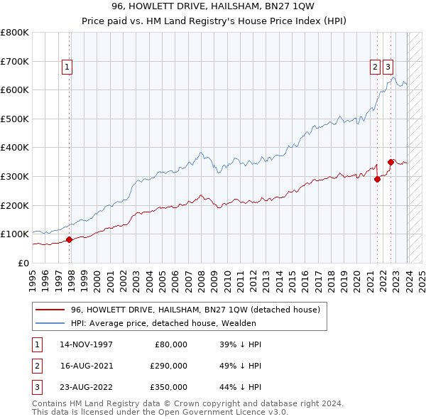 96, HOWLETT DRIVE, HAILSHAM, BN27 1QW: Price paid vs HM Land Registry's House Price Index
