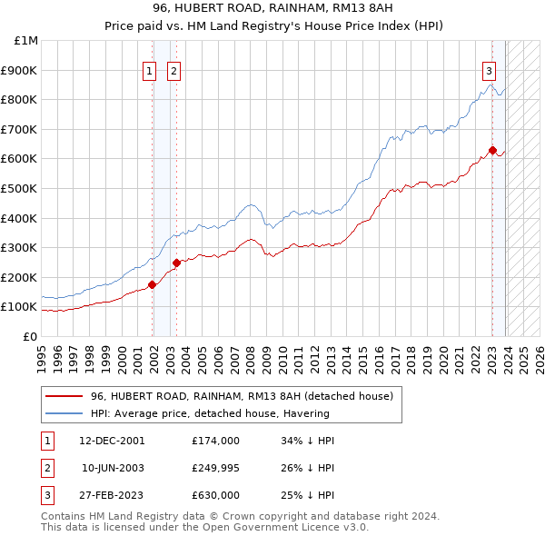 96, HUBERT ROAD, RAINHAM, RM13 8AH: Price paid vs HM Land Registry's House Price Index