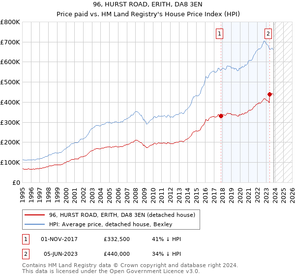 96, HURST ROAD, ERITH, DA8 3EN: Price paid vs HM Land Registry's House Price Index