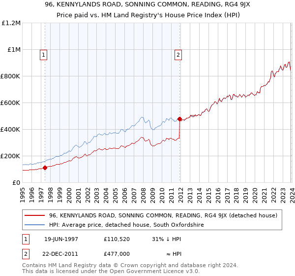 96, KENNYLANDS ROAD, SONNING COMMON, READING, RG4 9JX: Price paid vs HM Land Registry's House Price Index