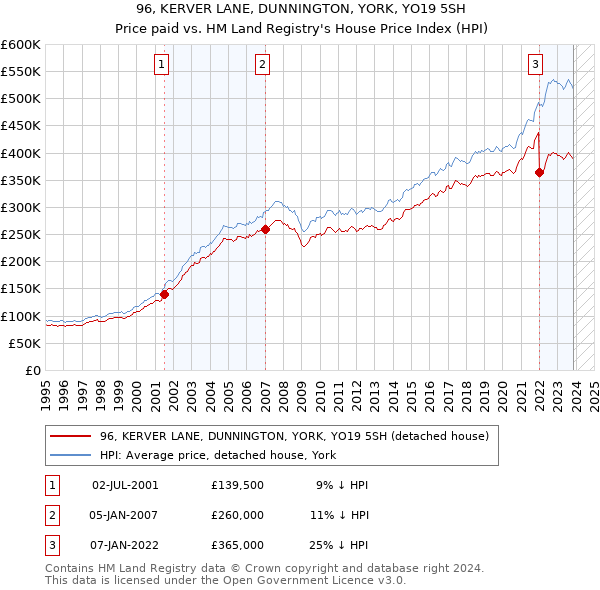 96, KERVER LANE, DUNNINGTON, YORK, YO19 5SH: Price paid vs HM Land Registry's House Price Index