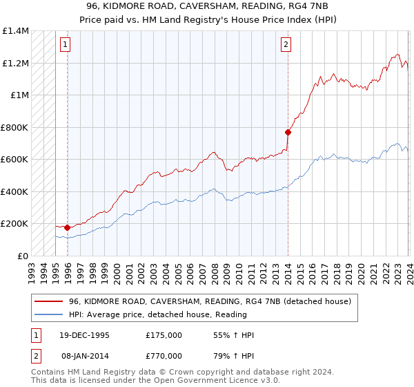 96, KIDMORE ROAD, CAVERSHAM, READING, RG4 7NB: Price paid vs HM Land Registry's House Price Index